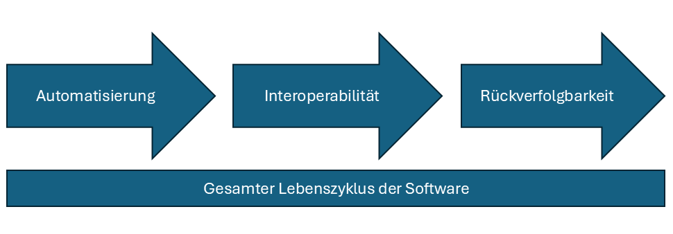 Zwecke einer Software-Stückliste im Kontext des Cyber Resilient Acts.