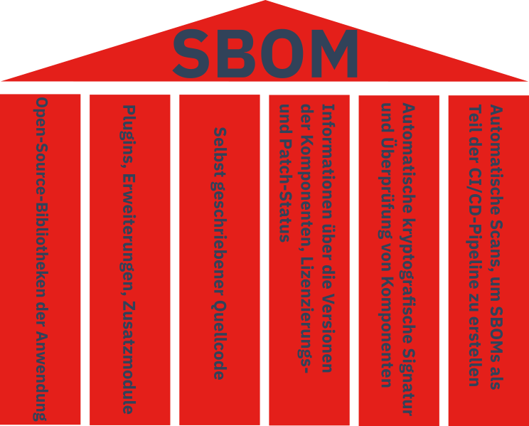 Nutzen von SBOM, Software-Tools und Umfang von SBOM.