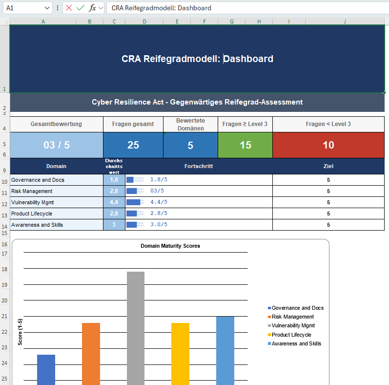 Dashboard-Reifegradmodell